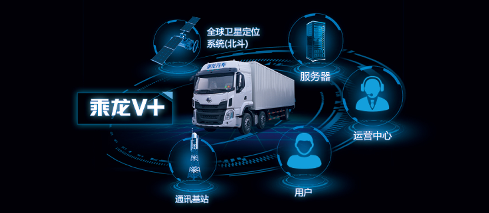 H5牽引車 全新開發(fā)乘龍V+車聯(lián)網(wǎng)系統(tǒng)，智能卡車，十大功能幫助改善駕駛行為50%，降低車輛7%-10%油耗，提升20%出勤率和配貨率